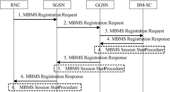 Copy of original 3GPP image for 3GPP TS 23.246, Fig. 9: MBMS Registration procedure