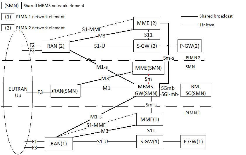Copy of original 3GPP image for 3GPP TS 23.246, Fig. D.2.1-1: Shared MBMS Network architecture with per-PLMN MBMS synchronization area