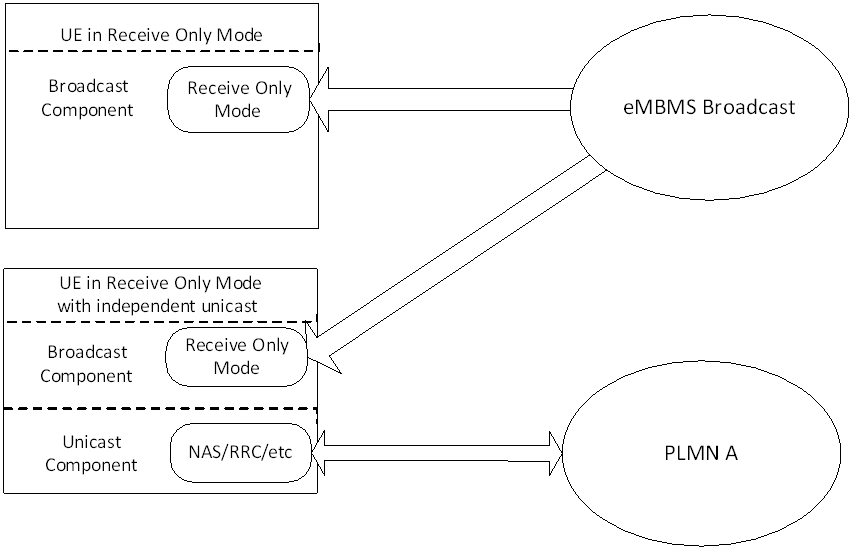 Copy of original 3GPP image for 3GPP TS 23.246, Fig. E-1: UE components in Receive Only Mode and Receive Only Mode with independent unicast