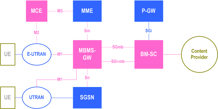 3GPP 23.246 - Reference Architecture for MBMS