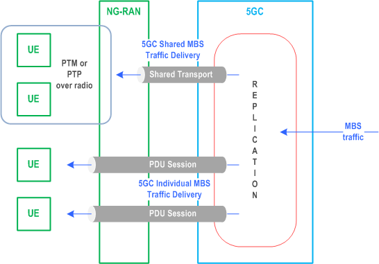 Copy of original 3GPP image for 3GPP TS 23.247, Fig. 4.1-1: Delivery methods