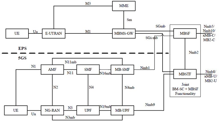 Reproduction of 3GPP TS 23.247, Fig. 5.2-1: MBS-eMBMS interworking system architecture at service layer
