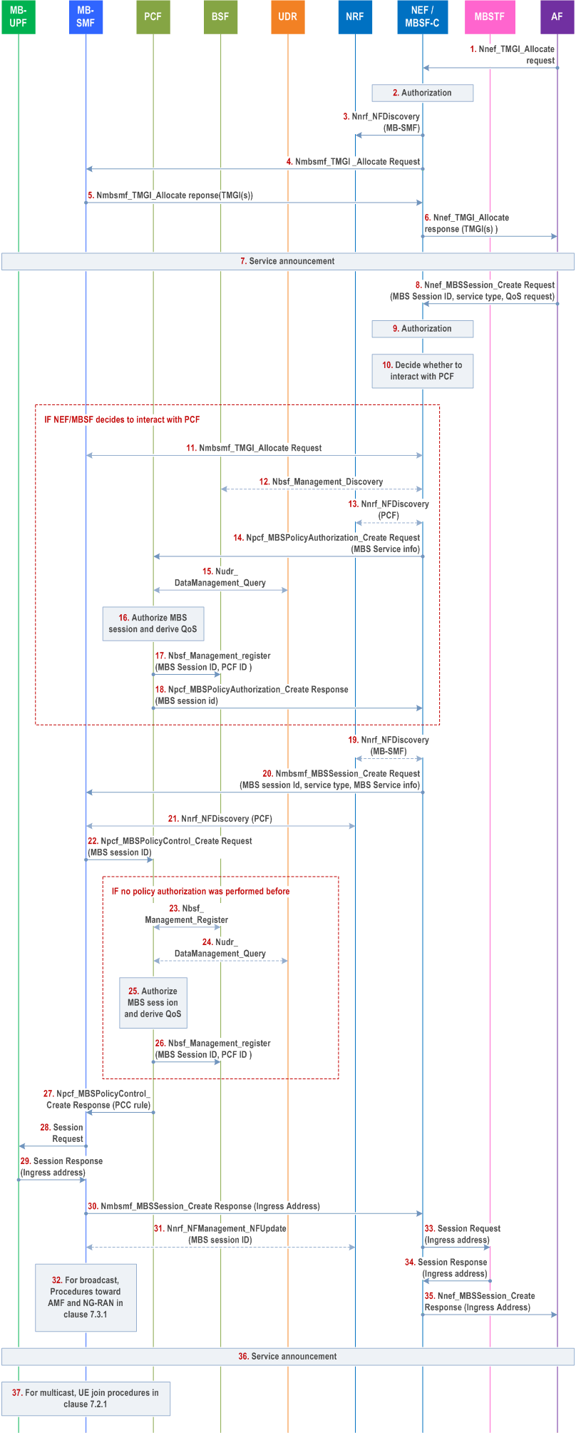 Reproduction of 3GPP TS 23.247, Fig. 7.1.1.3-1: MBS Session Creation with PCC