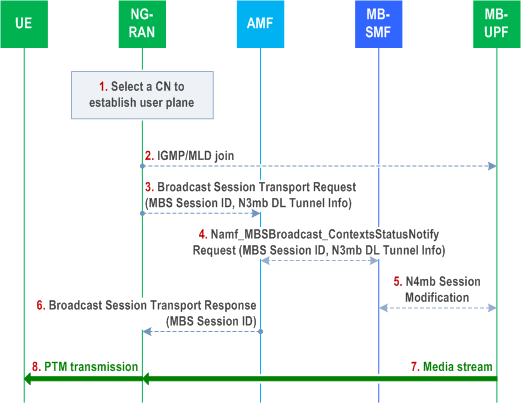 Reproduction of 3GPP TS 23.247, Fig. 7.3.7-1: Transport change for resource sharing across broadcast MBS Sessions during network sharing