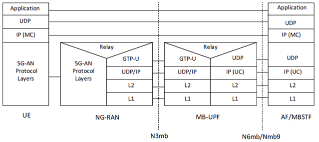 Copy of original 3GPP image for 3GPP TS 23.247, Fig. 8.2-1: User Plane Protocol Stack for MBS session (UDP Tunnel)