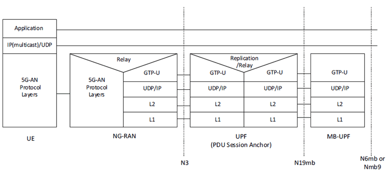 Copy of original 3GPP image for 3GPP TS 23.247, Fig. 8.2-3: User Plane Protocol Stack for MBS session in case of Individual delivery