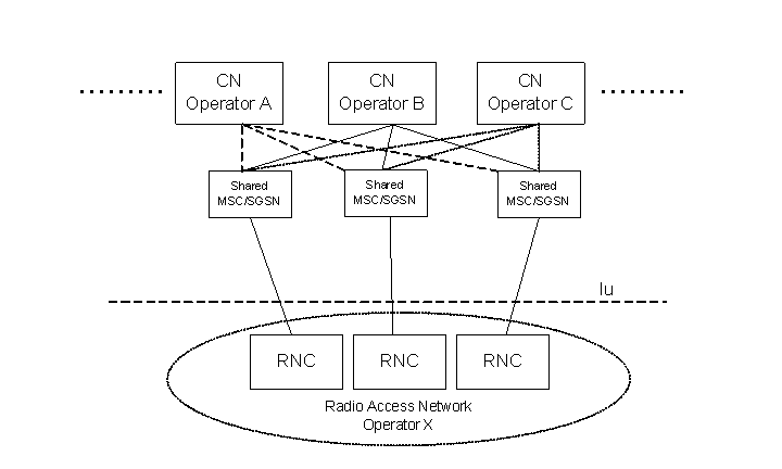 Copy of original 3GPP image for 3GPP TS 23.251, Fig. 1: A Gateway Core Network (GWCN) configuration for network sharing. Besides shared radio access network nodes, the core network operators also share core network nodes