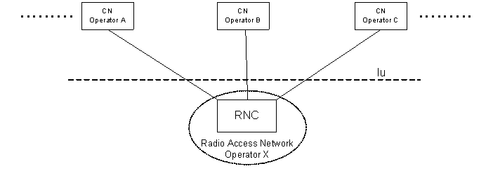 Copy of original 3GPP image for 3GPP TS 23.251, Fig. 2: A Multi-Operator Core Network (MOCN) in which multiple CN nodes are connected to the same RNC and the CN nodes are operated by different operators