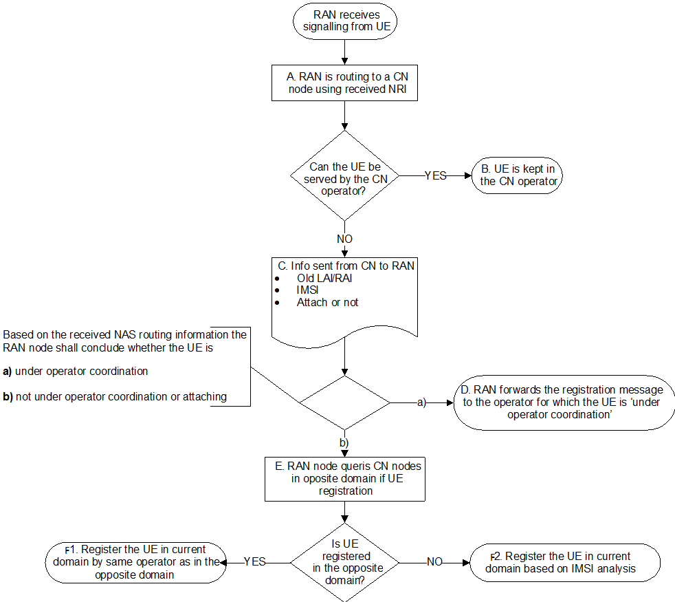 Copy of original 3GPP image for 3GPP TS 23.251, Fig. A.4-1: Flow diagram for CSPS Coordination