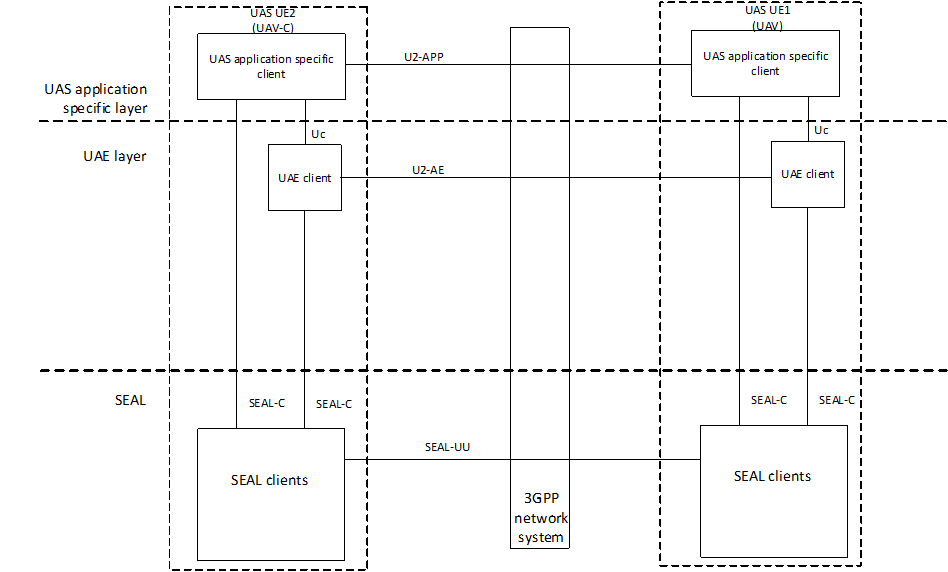 Copy of original 3GPP image for 3GPP TS 23.255, Fig. 5.2-4: UAS application layer functional model with UAV-C having network-assisted connectivity with UAV