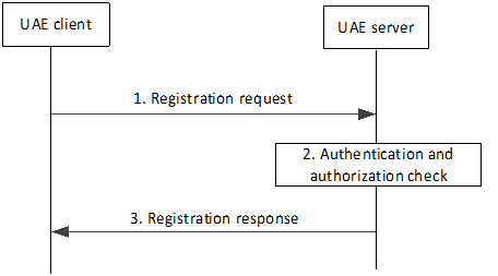 Copy of original 3GPP image for 3GPP TS 23.255, Fig. 7.1a.2.1.1-1: Procedure for registering the UAE client at the UAE server
