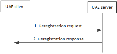 Copy of original 3GPP image for 3GPP TS 23.255, Fig. 7.1a.2.2.2-1: Procedure for deregistering the UAE client at the UAE server