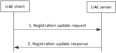 Copy of original 3GPP image for 3GPP TS 23.255, Fig. 7.1a.2.3.1-1: Procedure for registration update by the UAE client at the UAE server
