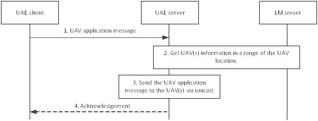 Copy of original 3GPP image for 3GPP TS 23.255, Fig. 7.2.2.1-1: Communications between UAVs within a geographical area using unicast Uu