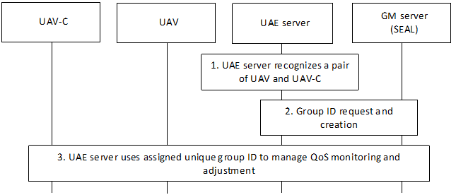 Copy of original 3GPP image for 3GPP TS 23.255, Fig. 7.3.2.1-1: Procedure for group creation for one pair of UAV and UAV-C