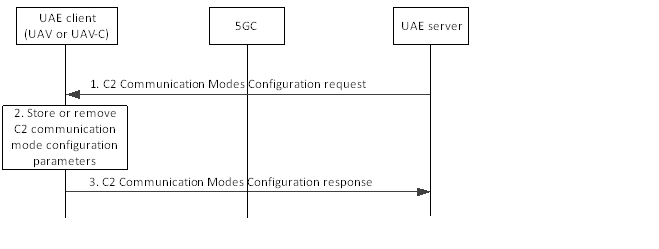 Copy of original 3GPP image for 3GPP TS 23.255, Fig. 7.4.2.2-1: C2 communication modes configuration