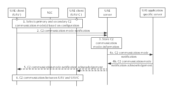 Copy of original 3GPP image for 3GPP TS 23.255, Fig. 7.4.2.3-1: C2 communication mode selection