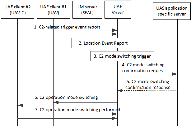 Copy of original 3GPP image for 3GPP TS 23.255, Fig. 7.4.2.4-1: UAE-assisted dynamic C2 mode switching