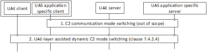 Copy of original 3GPP image for 3GPP TS 23.255, Fig. 7.4.2.5-1: UAS application specific server triggered C2 communication mode switching