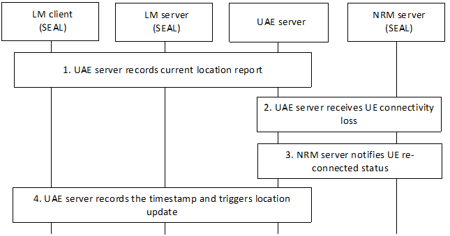 Copy of original 3GPP image for 3GPP TS 23.255, Fig. 7.5.2.1-1: Real-time UAV network connection status monitoring and location update