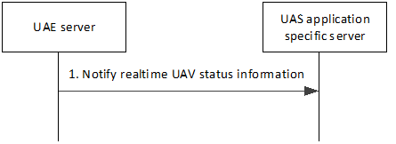 Copy of original 3GPP image for 3GPP TS 23.255, Fig. 7.5.2.3-1: Notification for real-time UAV status information