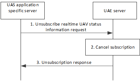 Copy of original 3GPP image for 3GPP TS 23.255, Fig. 7.5.2.4-1: Unsubscription for real-time UAV status information