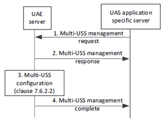 Copy of original 3GPP image for 3GPP TS 23.255, Fig. 7.6.2.1-1: Multi-USS management procedure