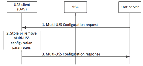 Copy of original 3GPP image for 3GPP TS 23.255, Fig. 7.6.2.2-1: Multi-USS configuration