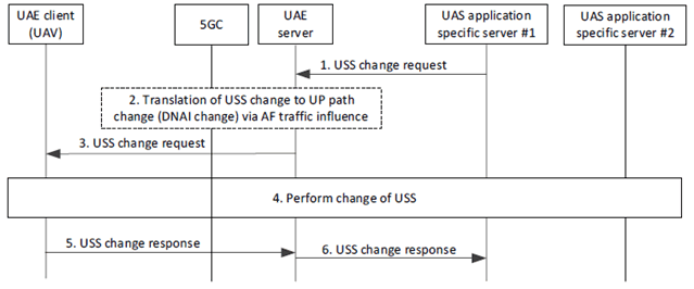 Copy of original 3GPP image for 3GPP TS 23.255, Fig. 7.6.2.3-1: UAE layer assisted change of USS
