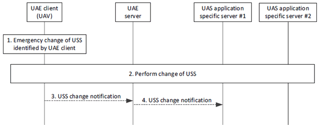 Copy of original 3GPP image for 3GPP TS 23.255, Fig. 7.6.2.4-1: UAE client assisted change of USS
