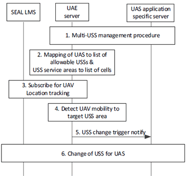 Copy of original 3GPP image for 3GPP TS 23.255, Fig. 7.6.2.5-1: UAE server triggered change of USS