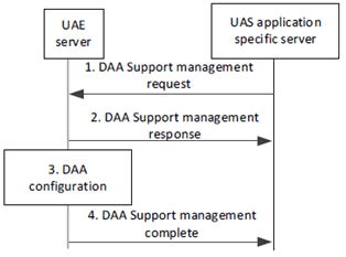 Copy of original 3GPP image for 3GPP TS 23.255, Fig. 7.7.2.1.1-1: DAA support management procedure