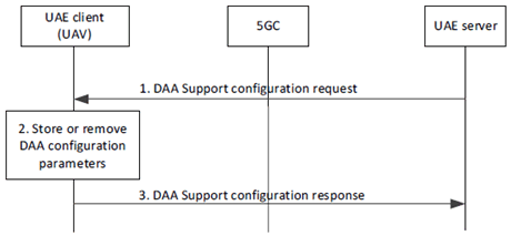 Copy of original 3GPP image for 3GPP TS 23.255, Fig. 7.7.2.1.2-1: DAA support configuration procedure