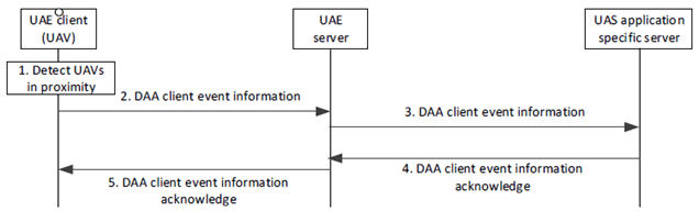 Copy of original 3GPP image for 3GPP TS 23.255, Fig. 7.7.2.2.1-1: DAA support involving UAVs with U2X support