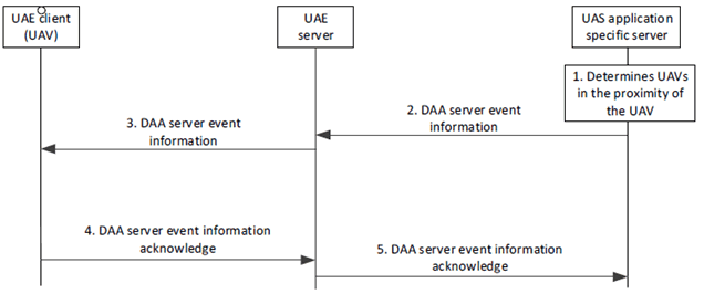 Copy of original 3GPP image for 3GPP TS 23.255, Fig. 7.7.2.2.2-1: DAA support involving UAVs without U2X support