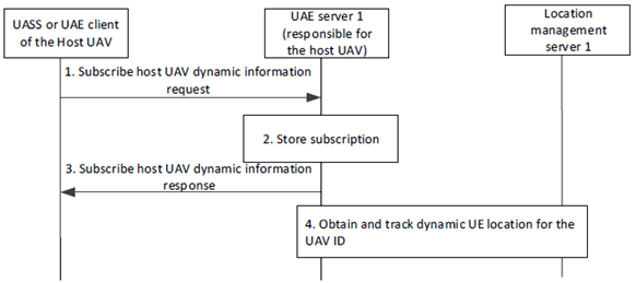 Copy of original 3GPP image for 3GPP TS 23.255, Fig. 7.8.2.1-1: Subscription for host UAV dynamic information