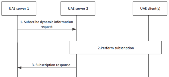 Copy of original 3GPP image for 3GPP TS 23.255, Fig. 7.8.2.3.2-1: Subscription procedure across UAS operators