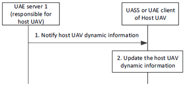 Copy of original 3GPP image for 3GPP TS 23.255, Fig. 7.8.2.4-1: Notification for host UAV dynamic information