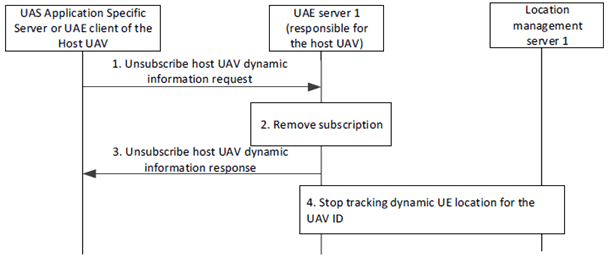 Copy of original 3GPP image for 3GPP TS 23.255, Fig. 7.8.2.5-1: Unsubscription for host UAV dynamic information