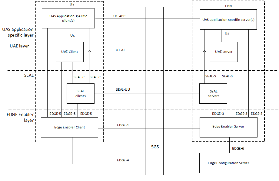 Copy of original 3GPP image for 3GPP TS 23.255, Fig. A-1: UAS application layer deployment in edge computing environment