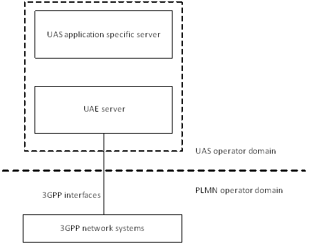 Copy of original 3GPP image for 3GPP TS 23.255, Fig. B.2.1-1: UAE server co-located with UAS application specific server in a single physical entity