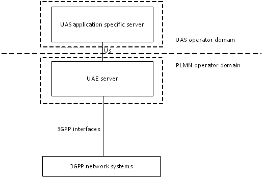Copy of original 3GPP image for 3GPP TS 23.255, Fig. B.2.1-2: UAE server deployed in the PLMN operator domain