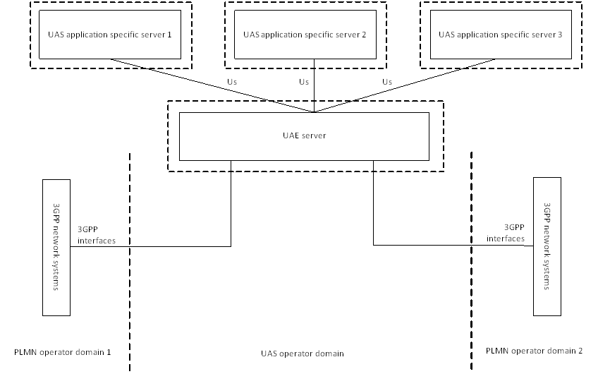 Copy of original 3GPP image for 3GPP TS 23.255, Fig. B.2.1-4: Deployment of UAE server with connections to multiple UAS application specific servers