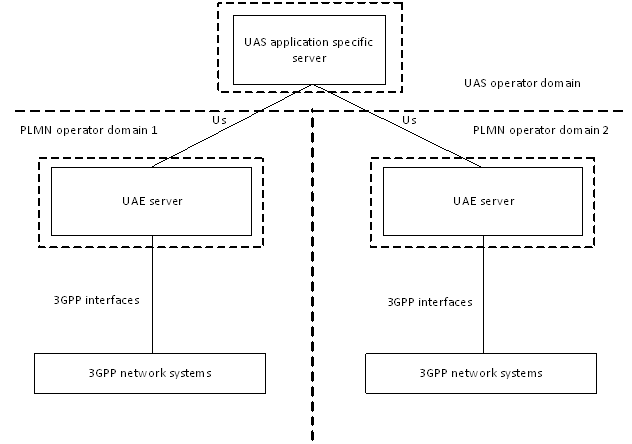 Copy of original 3GPP image for 3GPP TS 23.255, Fig. B.2.2-1: Distributed deployment of UAE servers in multiple PLMN operator domain without interconnection between UAE servers