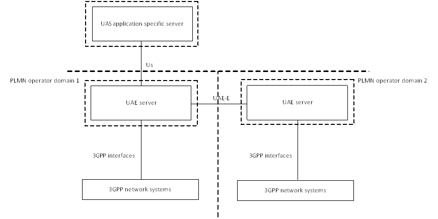 Copy of original 3GPP image for 3GPP TS 23.255, Fig. B.2.2-2: Distributed deployment of UAE servers in multiple PLMN operator domain with interconnection between UAE servers