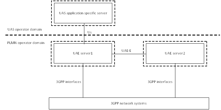Copy of original 3GPP image for 3GPP TS 23.255, Fig. B.2.2-3: Distributed deployment of UAE servers in PLMN operator domain