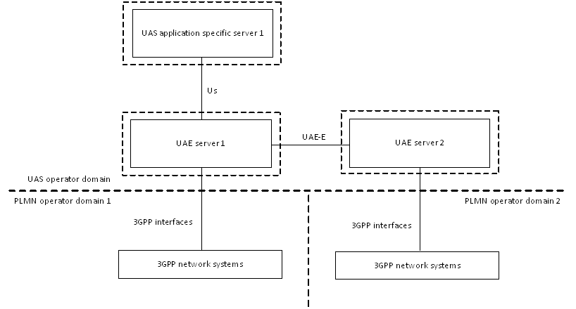 Copy of original 3GPP image for 3GPP TS 23.255, Fig. B.2.2-4: Distributed deployment of UAE servers in UAS operator domain