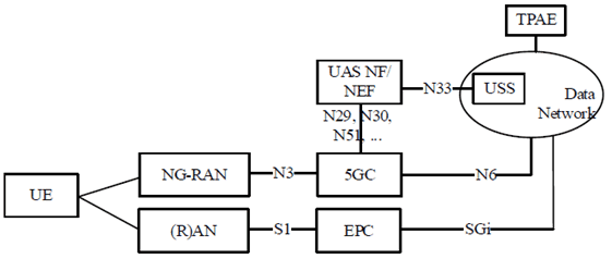Copy of original 3GPP image for 3GPP TS 23.256, Fig. 4.2.2-1: Logical 5GS and EPS architecture for UAV