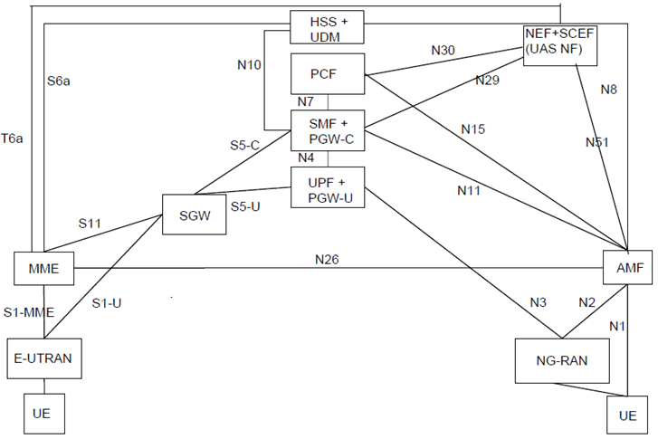 Copy of original 3GPP image for 3GPP TS 23.256, Fig. 4.2.2-2: Non-roaming architecture for interworking between 5GS and EPC/E-UTRAN