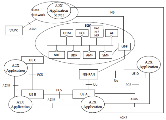Copy of original 3GPP image for 3GPP TS 23.256, Fig. 4.2.3-1: 5G System non-roaming architecture for UAV